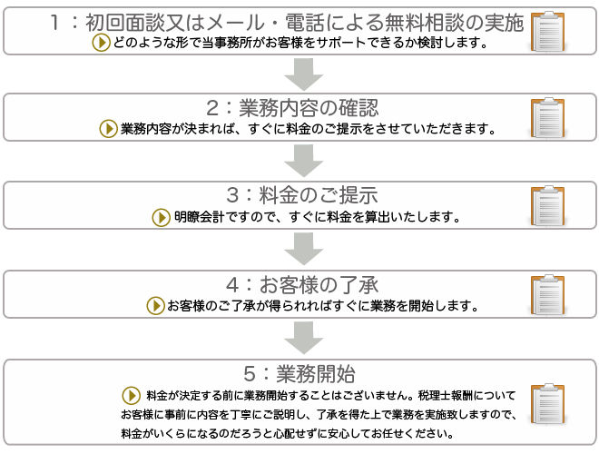 サービスの流れ